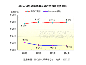 CPU市場(chǎng)月度調(diào)研報(bào)告 兩大廠商不同檔次產(chǎn)品均價(jià)對(duì)比分析