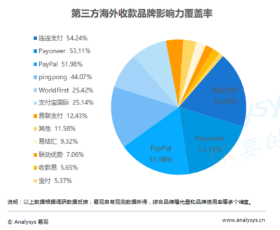 攜手共贏，生態賦能 連連支付戰略升級構筑電商新生態的市場洞察